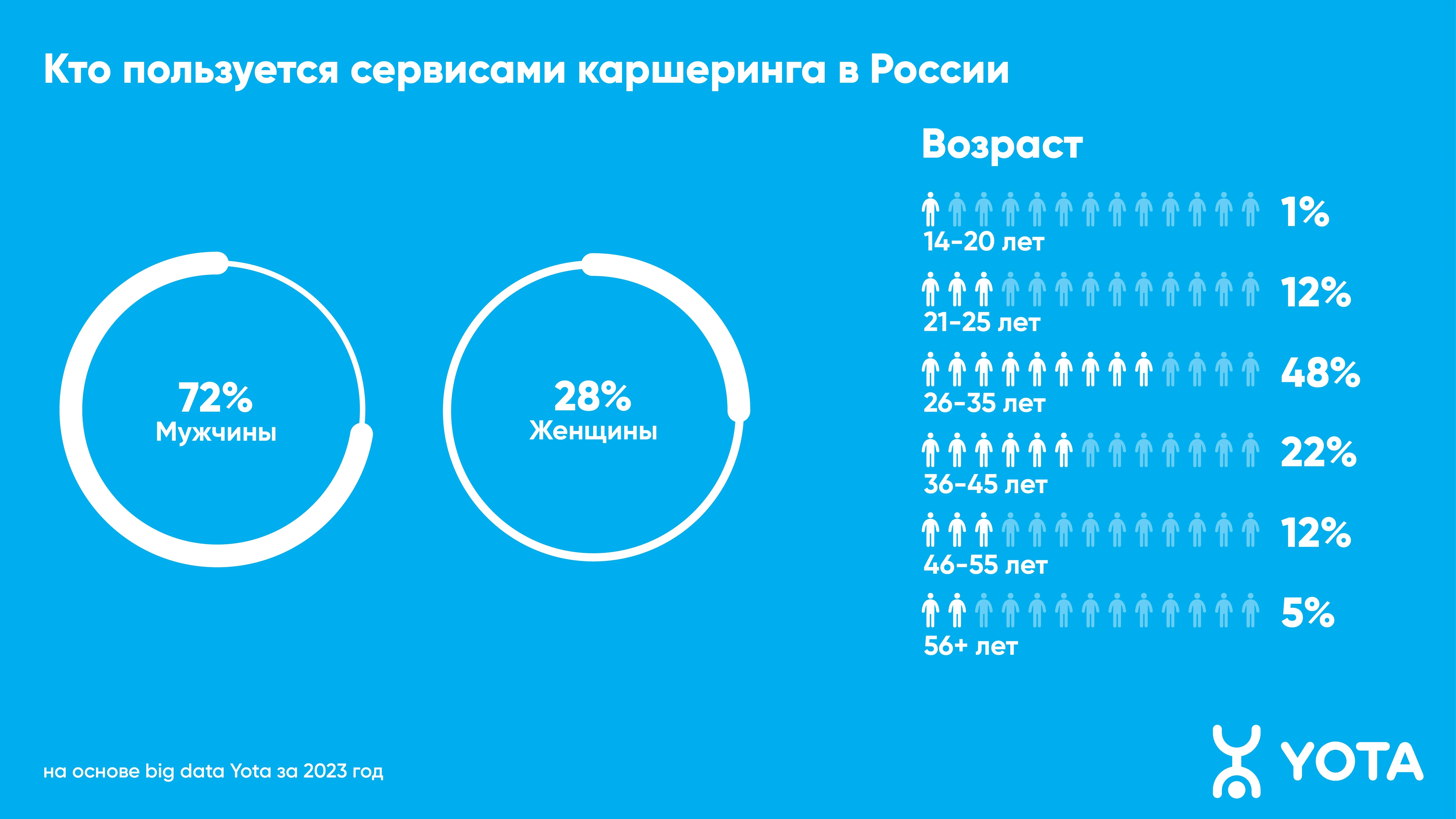 Аналитика Yota: россияне стали тратить на каршеринг в 1,5 раза больше времени